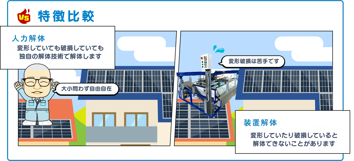 制約について 人力解体：作業場所の制約が少ないため現地解体可能＋電力不要＋輸送コスト低下＋Co2排出量低下。装置解体：移動が容易でない・使用場所に制約がある電力は必須