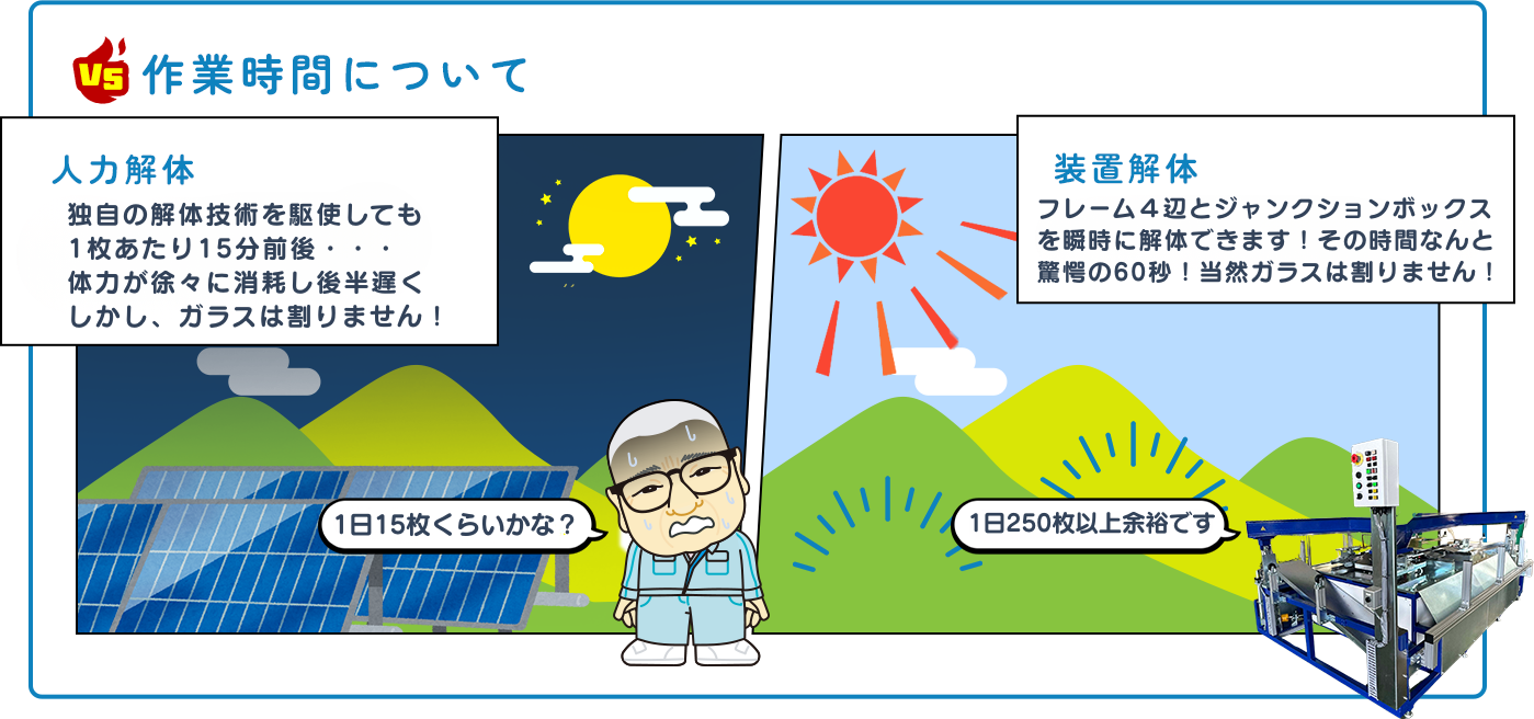 作業時間について　人力解体：解体装置の約5倍以上解体に時間がかかる（1枚約5分）　枚数をこなすと疲れて更に遅くなる。装置解体：パネル1枚のフレームとJBを約60秒で高速解体・枚数をこなしても疲れることがない