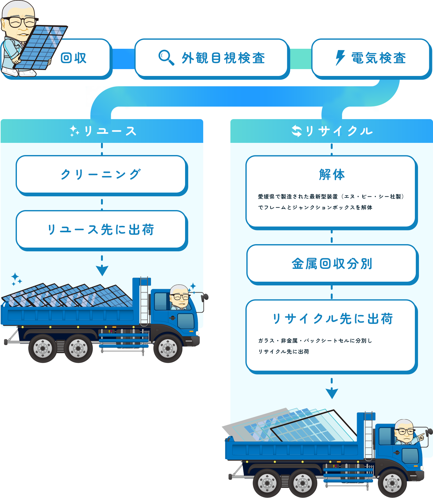 リユース／リサイクルの流れ
