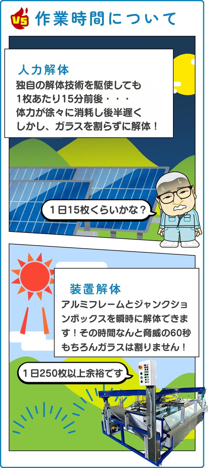 作業時間について　人力解体：解体装置の約5倍以上解体に時間がかかる（1枚約5分）　枚数をこなすと疲れて更に遅くなる。装置解体：パネル1枚のフレームとJBを約60秒で高速解体・枚数をこなしても疲れることがない