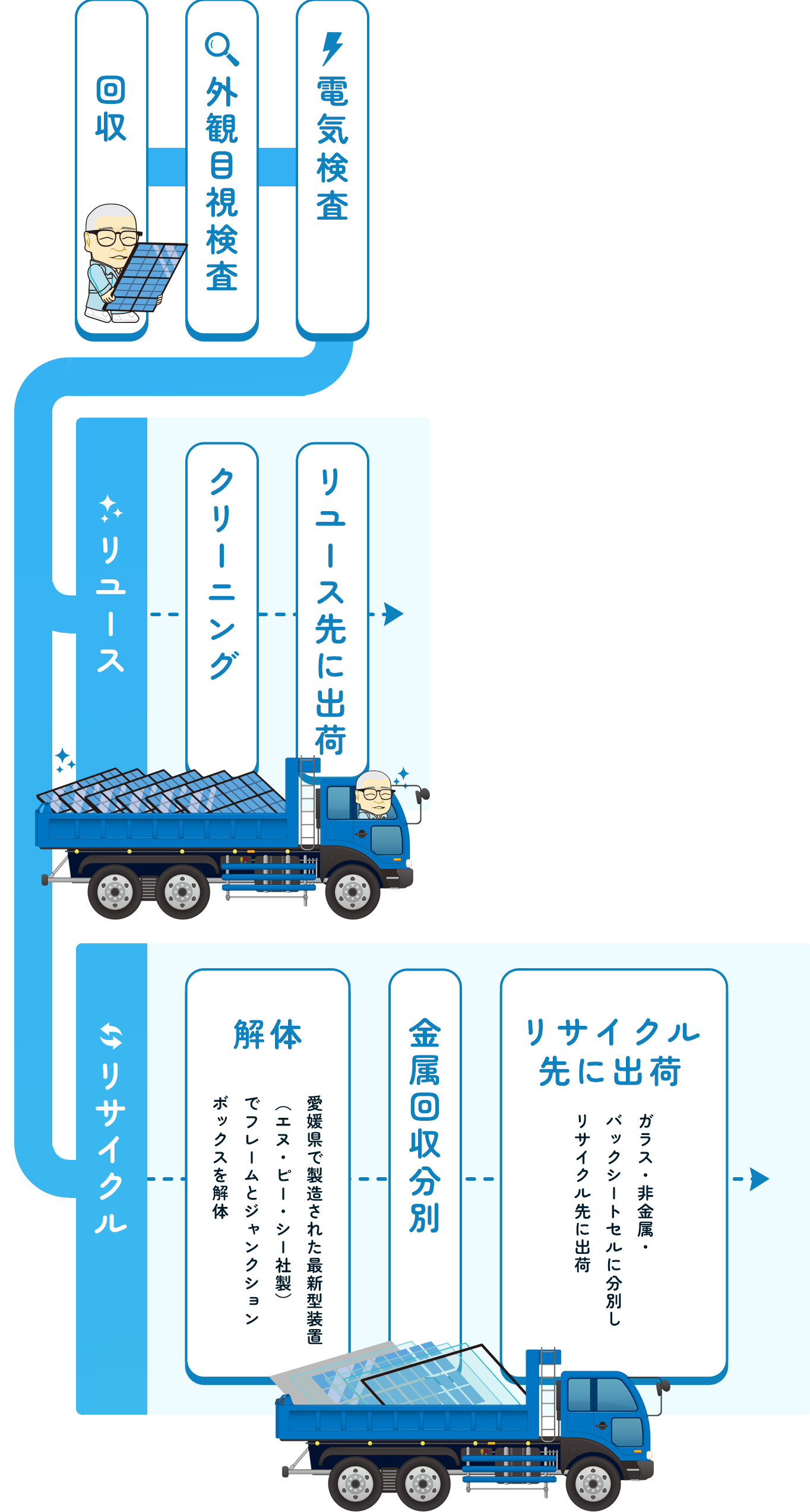 リユース／リサイクルの流れ